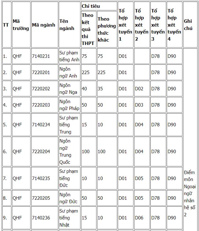 Mã ngành ĐH Ngoại ngữ Đại học Quốc gia Hà Nội