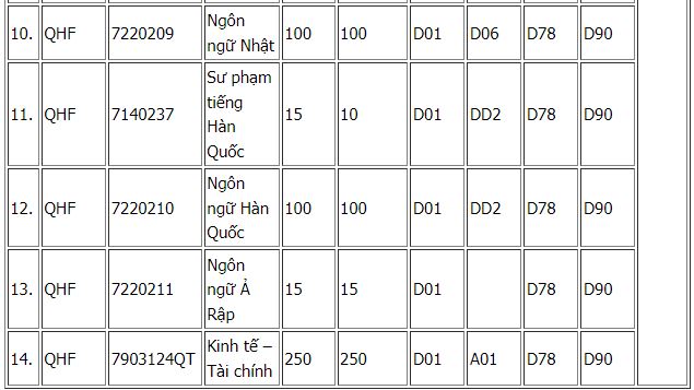 Mã ngành ĐH Ngoại ngữ Đại học Quốc gia Hà Nội