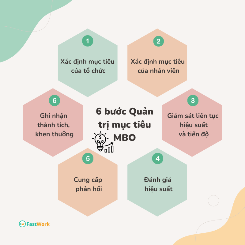 6 bước cơ bản trong quản trị mục tiêu MBO