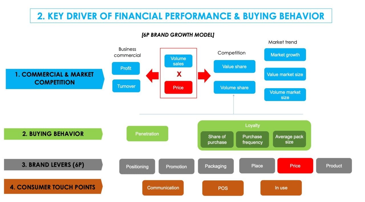 Mô hình tăng trưởng Business và Thị trường bằng 6P