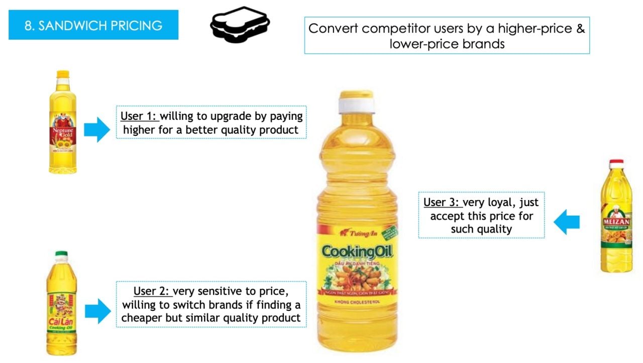 Chiến lược Sandwich Pricing được Wilmar áp dụng