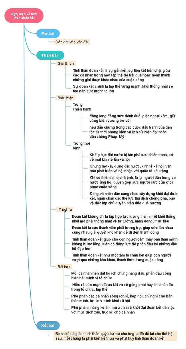 Sơ đồ tư duy Nghị luận về đoàn kết