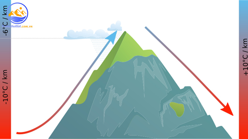 Hiện tượng gió phơn là hiện tượng gió mang theo hơi ẩm
