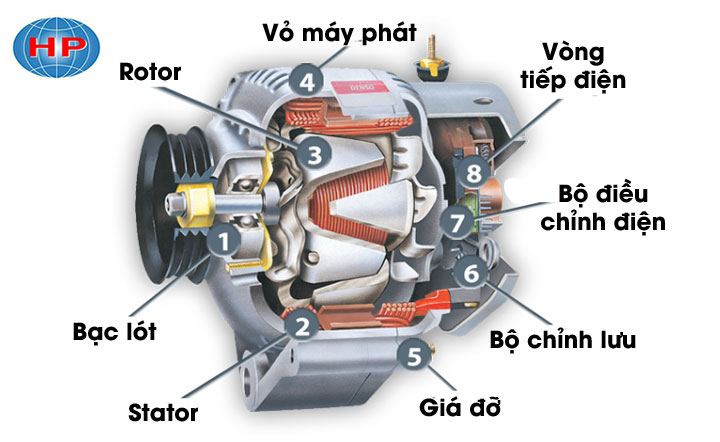 Cấu tạo máy phát điện xoay chiều - Hưng Thịnh Phát