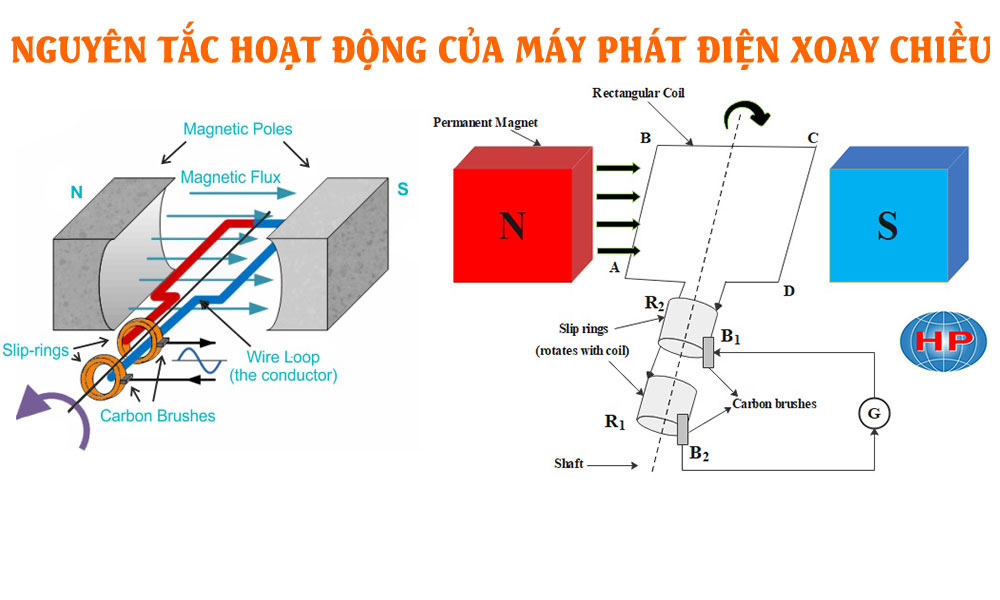 Nguyên tác hoạt động của máy phát điện xoay chiều - Hưng Thịnh Phát