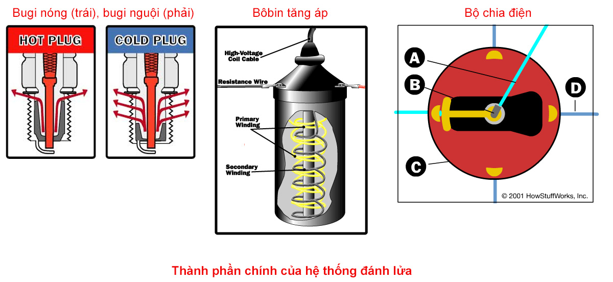 3 thành phần cấu tạo hệ thống đánh lửa động cơ xăng