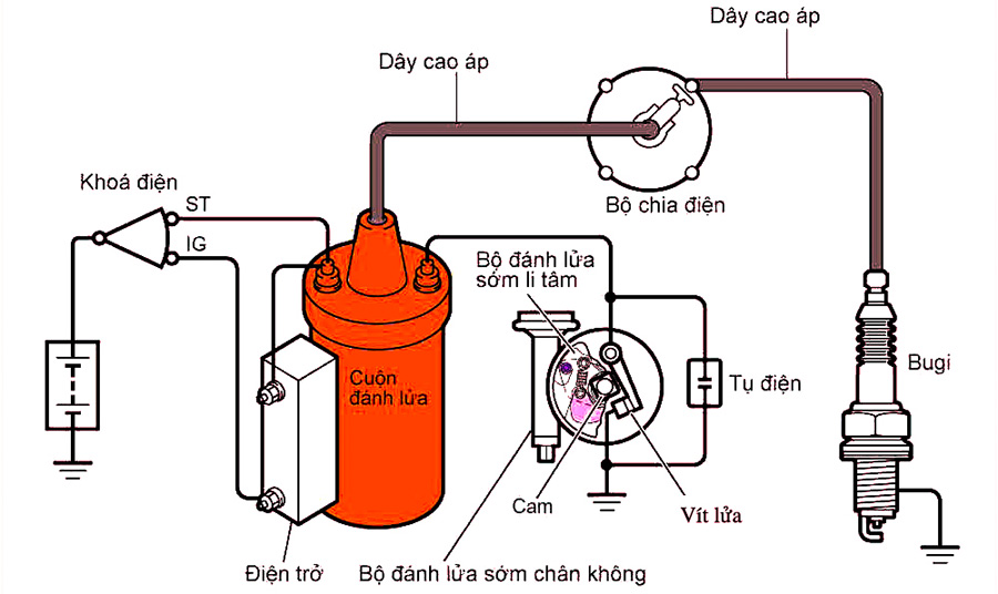 Hệ thống đánh lửa bằng vít động cơ xăng