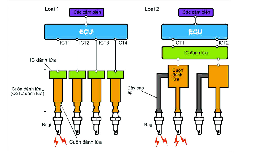 Hệ thống đánh lửa trực tiếp (DIS) 