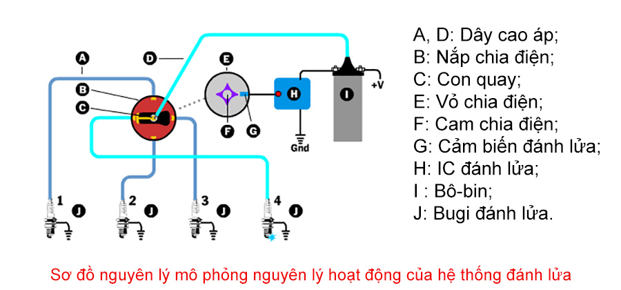 hệ thống đánh lửa có ở những loại động cơ nào nguyên lý hoạt động