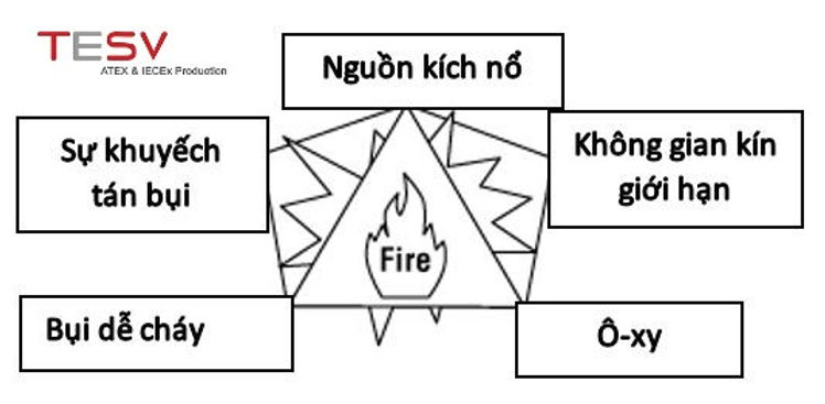 Nguyên Nhân và Cách Phòng Tránh Nổ Bụi