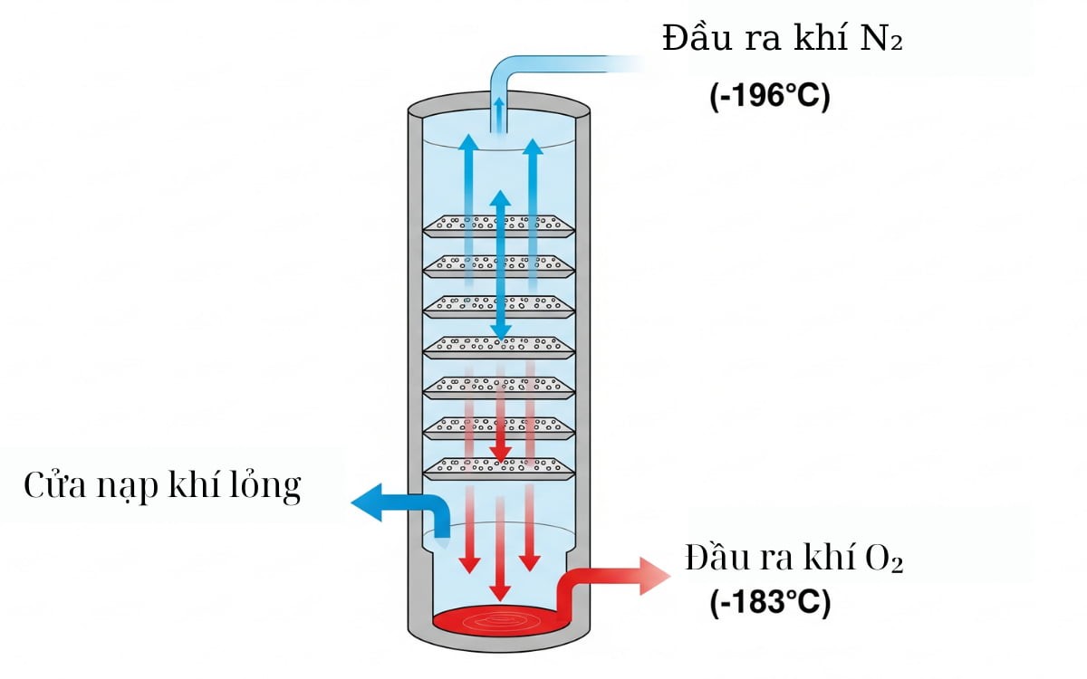 dieu-che-va-san-xuat-oxygen-trong-cong-nghiep