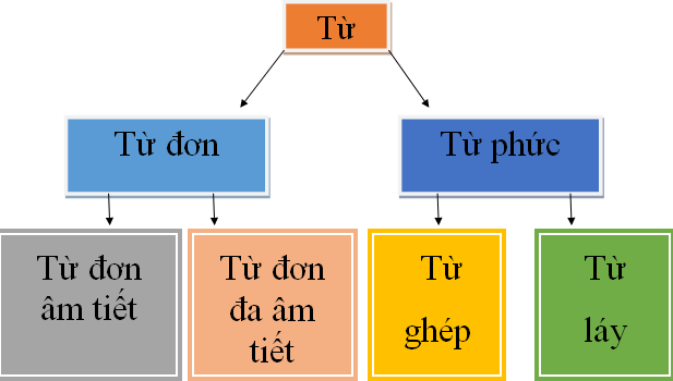 phan biet tu lay va tu ghep