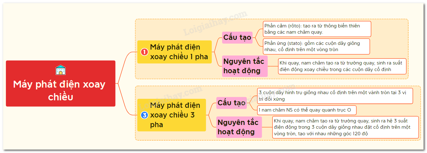 Lý thuyết máy phát điện xoay chiều</>