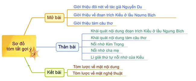 Sơ đồ tư duy Phân tích 8 câu thơ giữa Kiều ở lầu Ngưng Bích