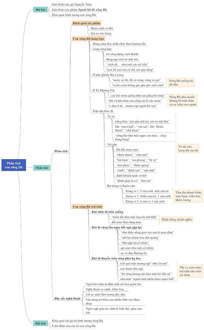 phan tich hinh tuong con song da 1
