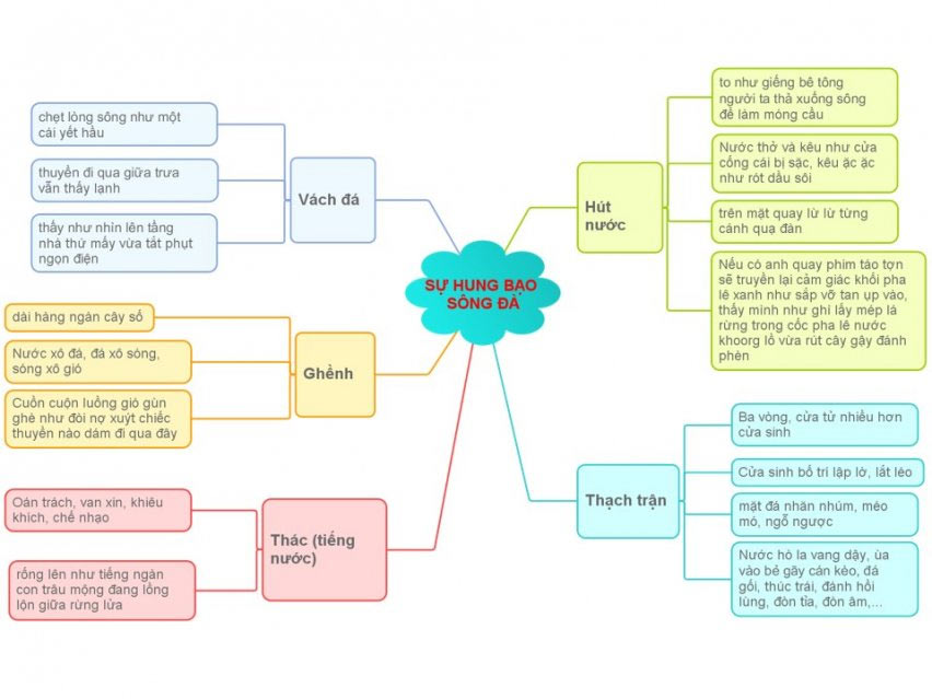 phan tich hinh tuong con song da 3
