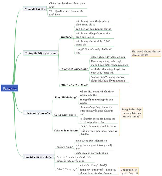 Sơ đồ tư duy phân tích bài thơ Sang thu