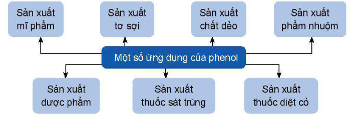 phenol co tan trong nuoc khong