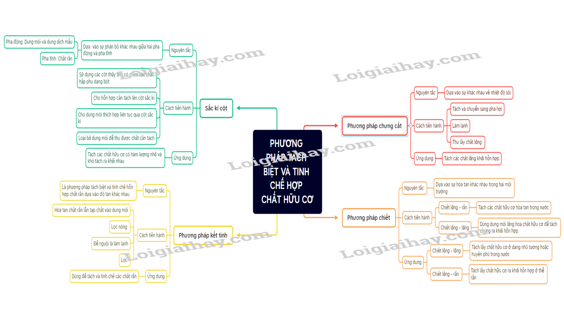 Lý thuyết Phương pháp tách biệt và tinh chế hợp chất hữu cơ - Hóa học 11 - Kết nối tri thức </>