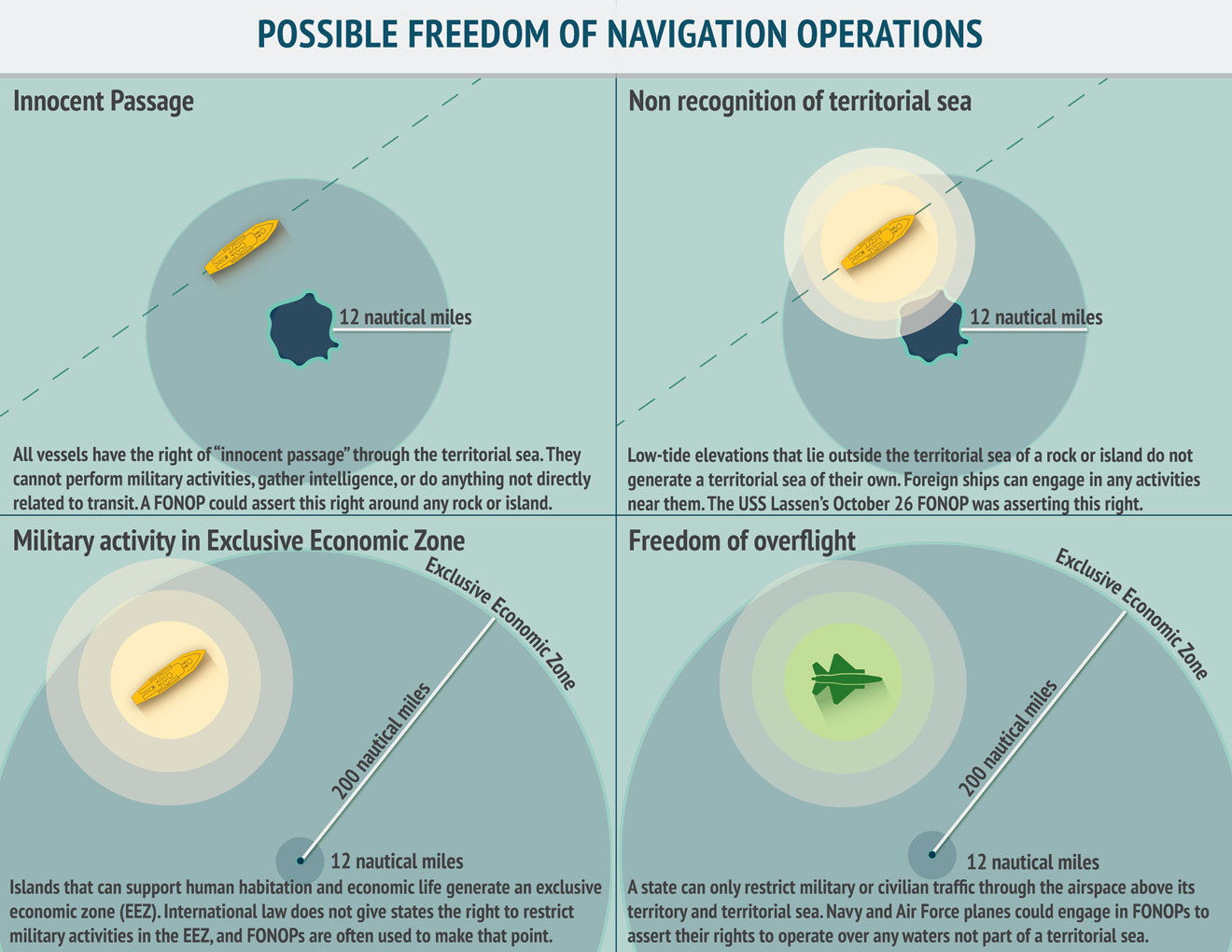 Possible Freedom of Navigation Operations