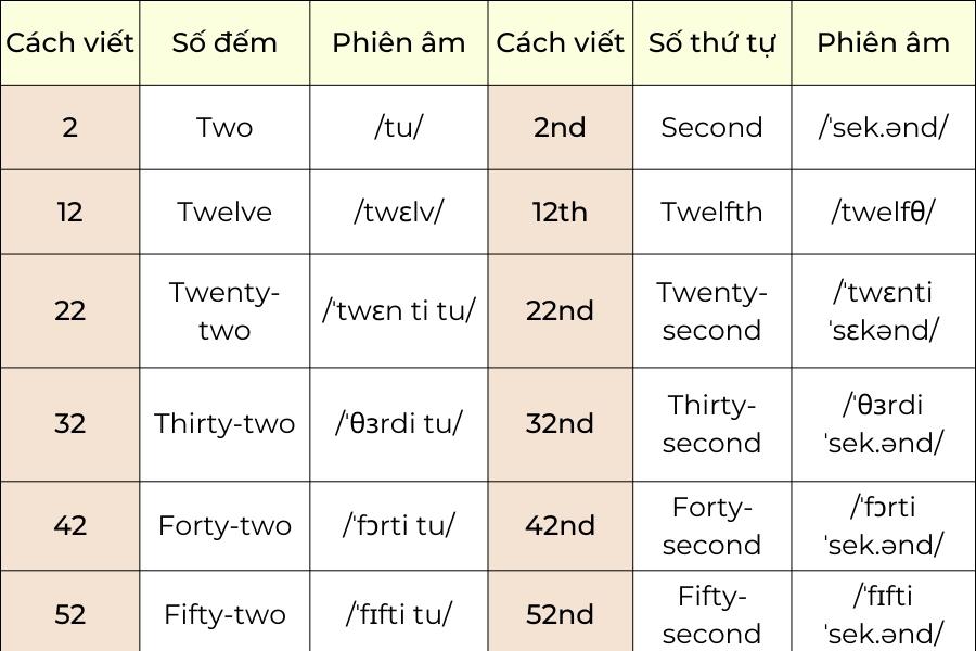 Bé học cách đọc và viết số đếm tiếng Anh từ 1 đến 100