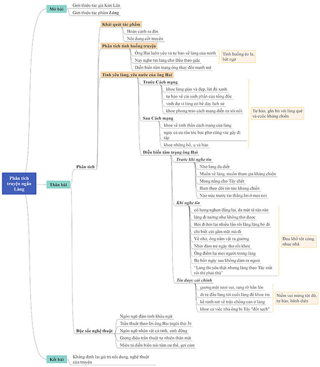 Sơ đồ tư duy Phân tích truyện ngắn Làng