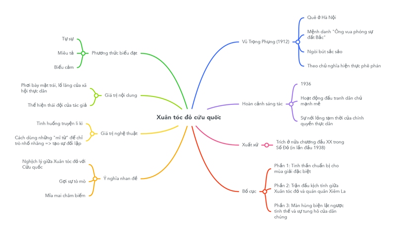 sơ đồ tư duy xuân tóc đỏ cứu quốc
