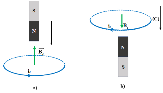 Minh hoạ cách tạo ra một dòng điện cảm ứng - kiến thức về suất điện động cảm ứng
