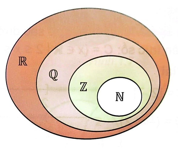 Tập hợp con. Hai tập hợp bằng nhau</>