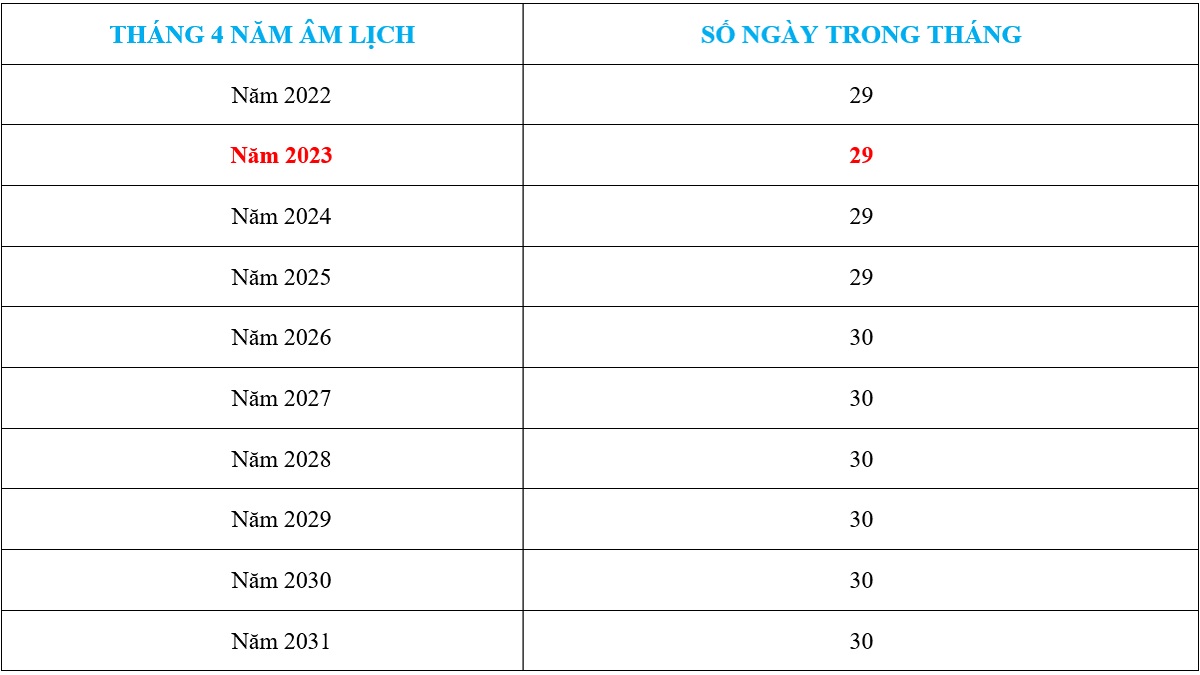 Tháng 4 âm lịch có bao nhiêu ngày?