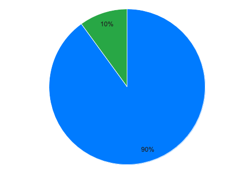 90/10 pie chart