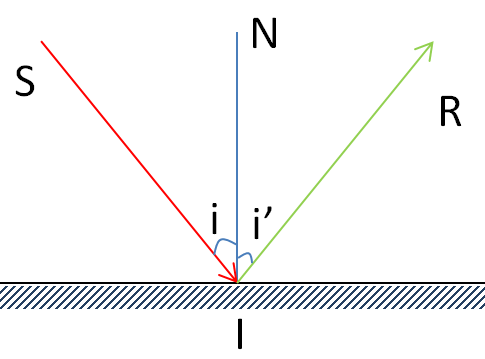 Thí nghiệm phản xạ ánh sáng. (Ảnh: Sưu tầm Internet)