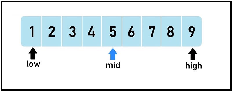 Mảng đã được sắp xếp từ thấp đến cao
