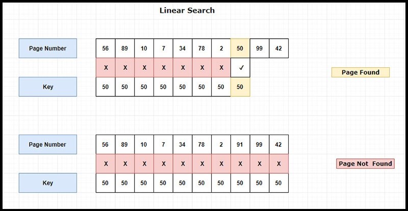 Tìm kiếm trên một danh sách vừa đủ và không sắp xếp