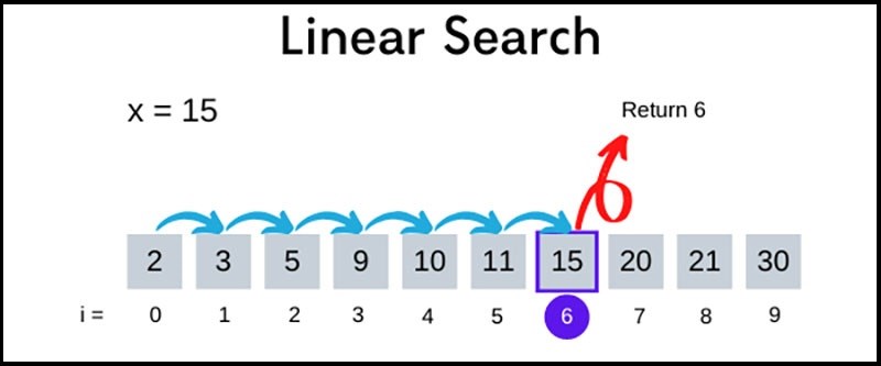 Duyệt lần lượt trong danh sách đến khi tìm thấy số cần tìm
