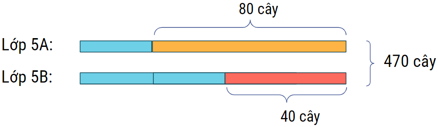 2.4. bài 3 giải sơ đồ mối quan hệ tổng hiệu hai số