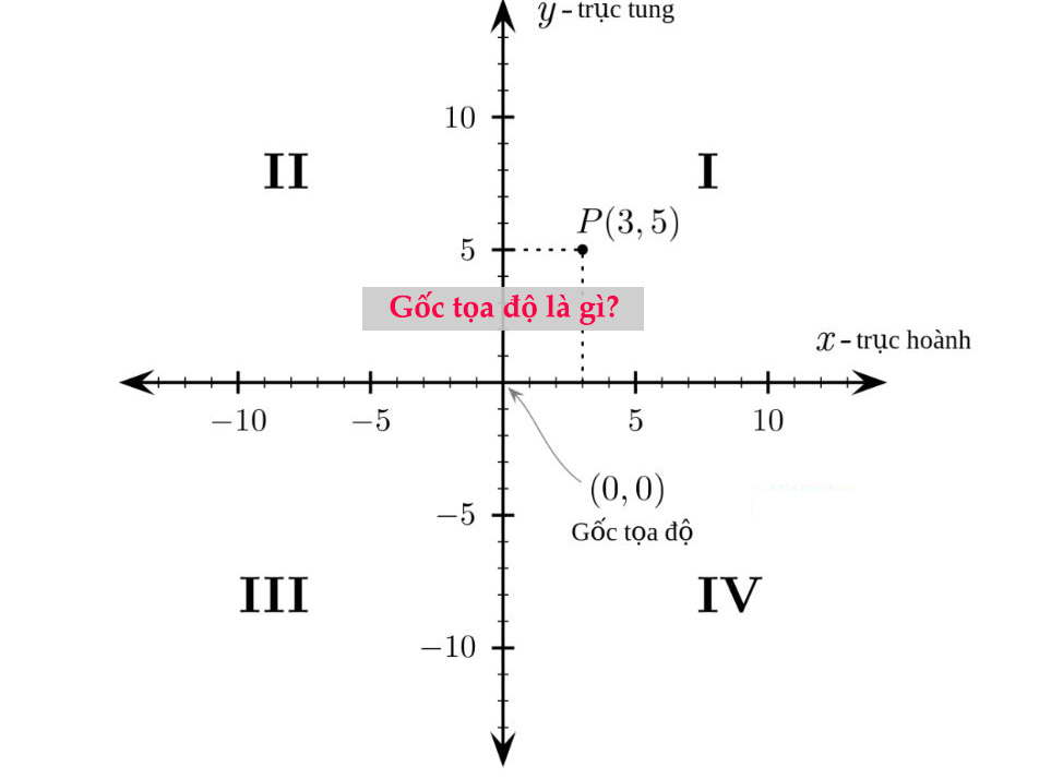 Gốc tọa độ là gì