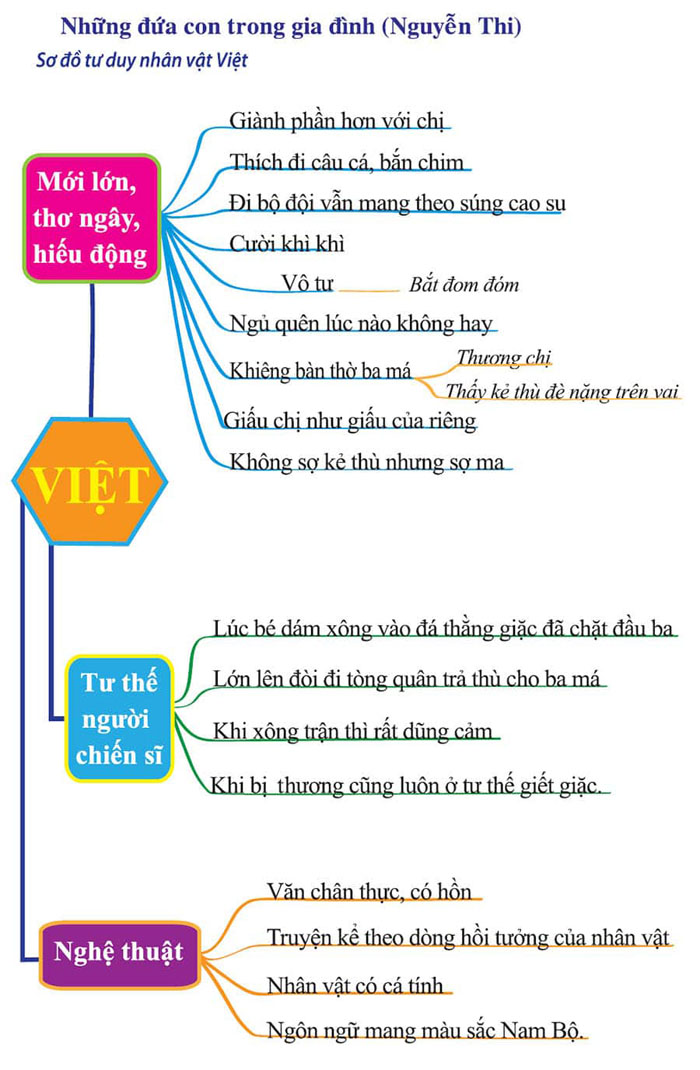 Tóm tắt những đứa con trong gia đình