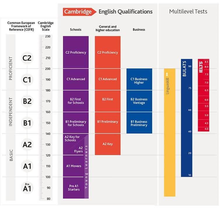 Khung tham chiếu ngôn ngữ châu Âu (Common European Framework of Reference - CEFR) nguồn Đại Học Cambridge.