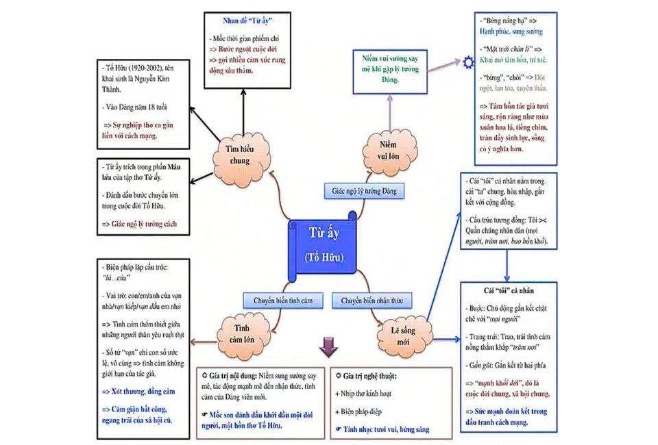 Sơ đồ tư duy phân tích Từ ấy