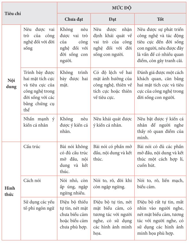 Bảng tự kiểm tra kỹ năng nói và nghe