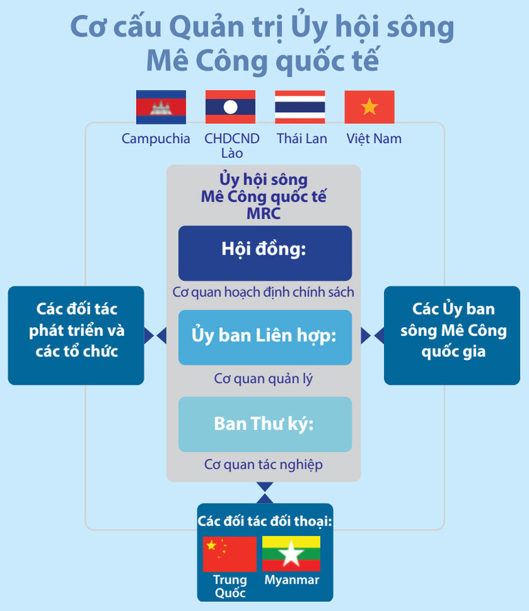 Cầu hữu nghị Thái-Lào trên sông Mekong. (Nguồn: MRC)
