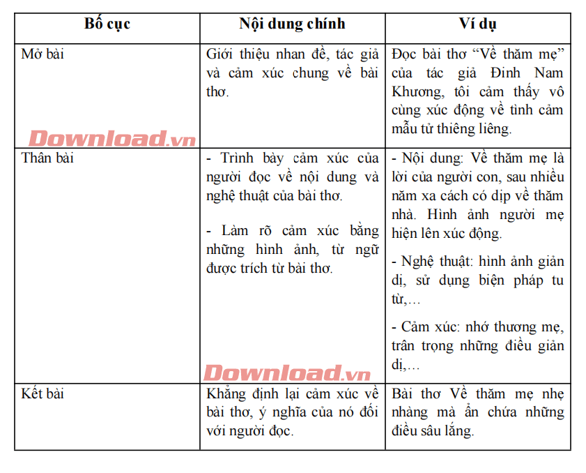 Viết đoạn văn ghi lại cảm xúc về một bài thơ