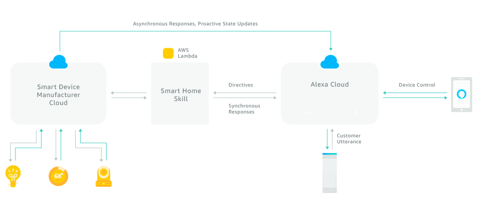 Alexa Smart Home Skills interact with the Alexa service and your device cloud.
