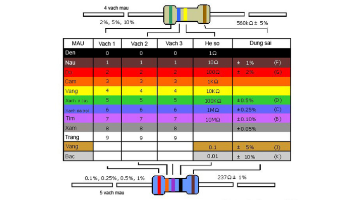 Cấu tạo và ý nghĩa của các vòng màu điện trở