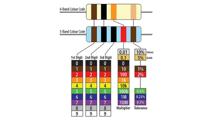 Hướng dẫn cách đọc vòng màu điện trở chi tiết