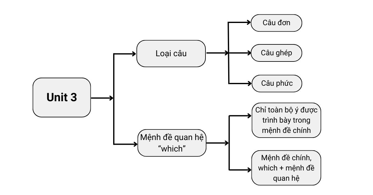 ngữ pháp unit 3 lớp 12