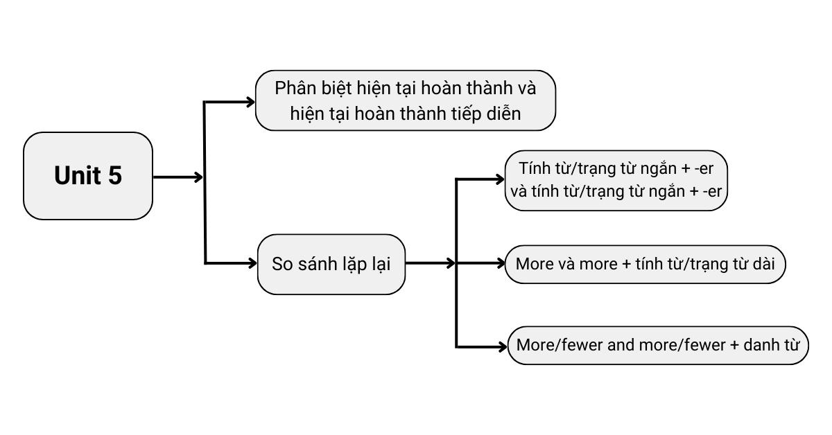 ngữ pháp unit 5 lớp 12