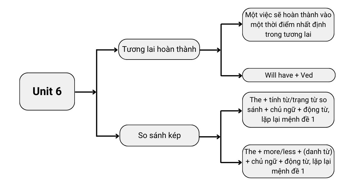 ngữ pháp unit 6 lớp 12