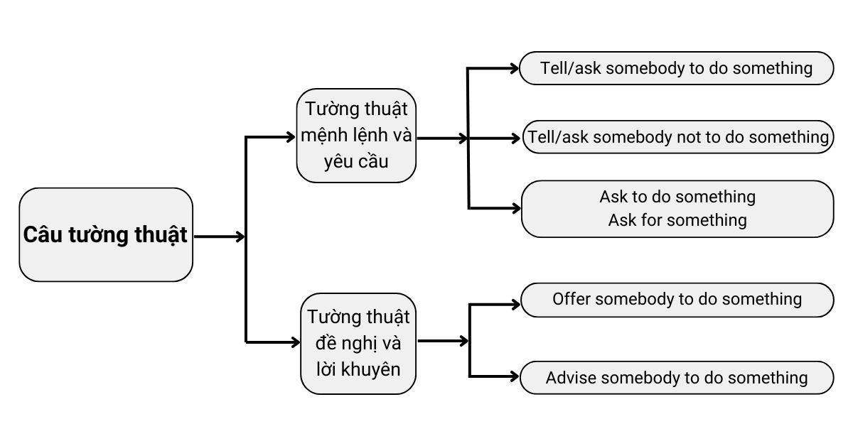 ngữ pháp unit 8 lớp 12